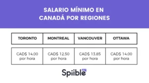 salario mínimo para vivir en Canadá